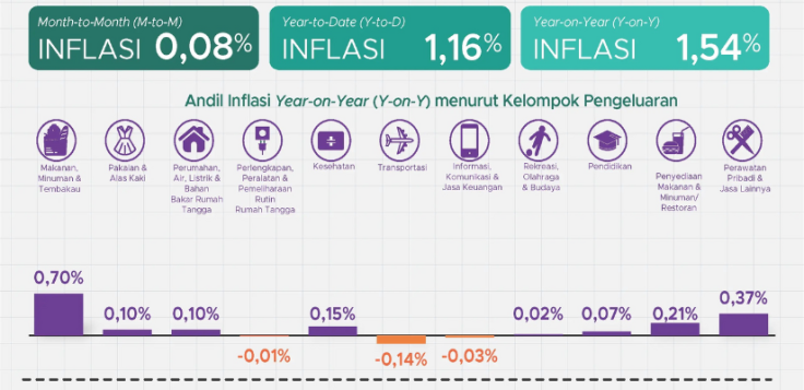 Kabupaten Berau Catatkan Inflasi Tertinggi di Kaltim November 2024